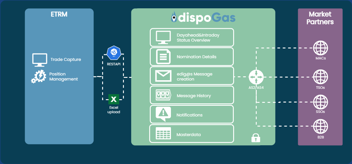 dispoGas System Overview